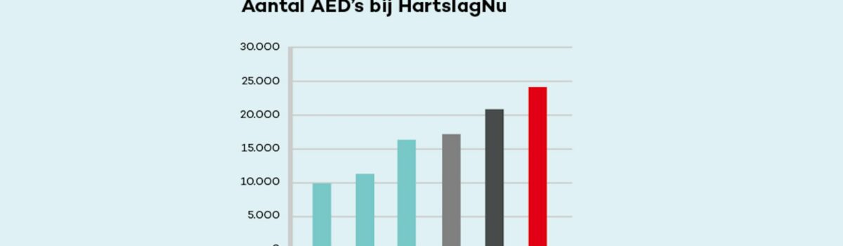 Binnen 6 minuten reanimeren: vergeet onderhoud AED niet!