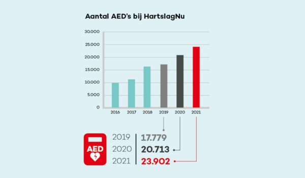 Binnen 6 minuten reanimeren: vergeet onderhoud AED niet!