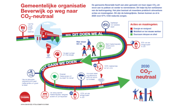 Gemeente Beverwijk wil 100% duurzaam inkopen